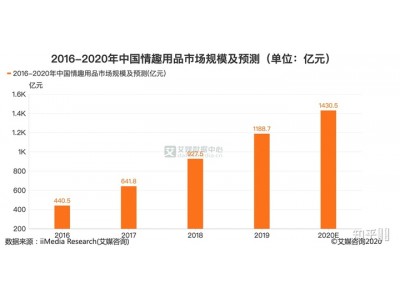 2021年做成人用品还有市场么